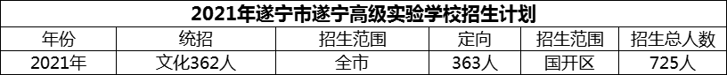 2024年遂寧市遂寧高級(jí)實(shí)驗(yàn)學(xué)校招生計(jì)劃是多少？