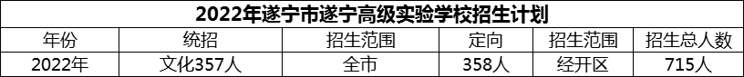 2024年遂寧市遂寧高級(jí)實(shí)驗(yàn)學(xué)校招生計(jì)劃是多少？