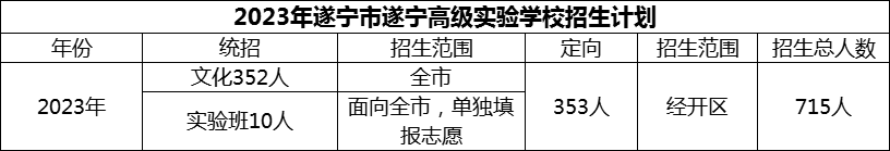2024年遂寧市遂寧高級(jí)實(shí)驗(yàn)學(xué)校招生計(jì)劃是多少？