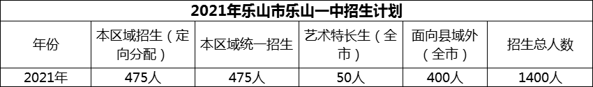 2024年樂山市樂山一中招生計劃是多少？