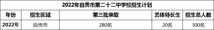 2024年自貢市第二十二中學(xué)校招生計(jì)劃是多少？