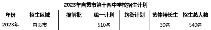 2024年自貢市第十四中學(xué)校招生計(jì)劃是多少？