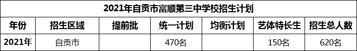 2024年自貢市富順第三中學(xué)校招生計(jì)劃是多少？