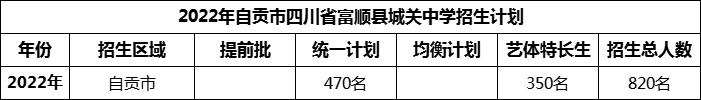2024年自貢市四川省富順縣城關(guān)中學(xué)招生計劃是多少？