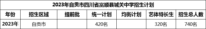 2024年自貢市四川省富順縣城關(guān)中學(xué)招生計劃是多少？