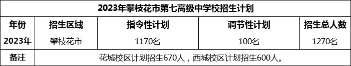 2024年攀枝花市第七高級中學校招生計劃是多少？