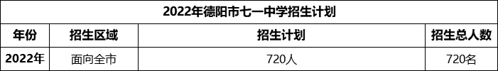2024年德陽(yáng)市七一中學(xué)招生計(jì)劃是多少？