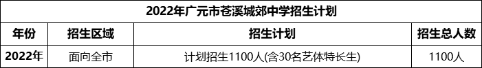 2024年廣元市蒼溪城郊中學(xué)招生計(jì)劃是多少？