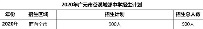 2024年廣元市蒼溪城郊中學(xué)招生計(jì)劃是多少？