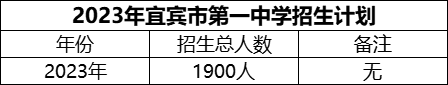 2024年宜賓市第一中學(xué)招生計(jì)劃是多少？