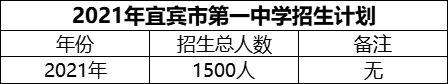2024年宜賓市第一中學(xué)招生計(jì)劃是多少？