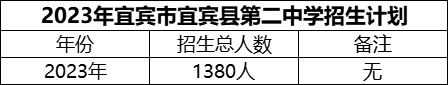 2024年宜賓市宜賓縣第二中學(xué)招生計劃是多少？
