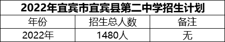 2024年宜賓市宜賓縣第二中學(xué)招生計劃是多少？