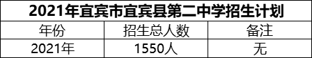 2024年宜賓市宜賓縣第二中學(xué)招生計劃是多少？