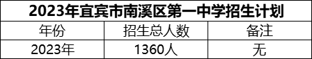 2024年宜賓市南溪區(qū)第一中學(xué)招生計劃是多少？