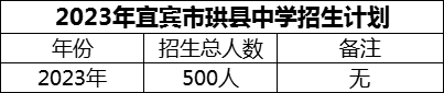 2024年宜賓市珙縣中學(xué)招生計(jì)劃是多少？