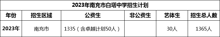 2024年南充市白塔中學招生計劃是多少？