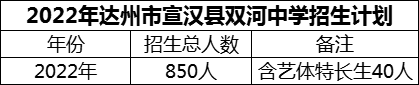 2024年達(dá)州市宣漢縣雙河中學(xué)招生計(jì)劃是多少？