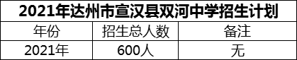2024年達(dá)州市宣漢縣雙河中學(xué)招生計(jì)劃是多少？