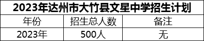 2024年達州市大竹縣文星中學招生計劃是多少？