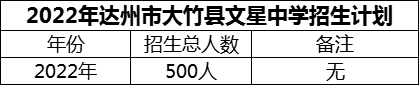 2024年達州市大竹縣文星中學招生計劃是多少？