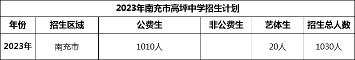2024年南充市高坪中學(xué)招生計(jì)劃是多少？