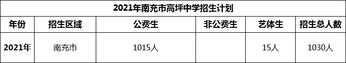 2024年南充市高坪中學(xué)招生計(jì)劃是多少？