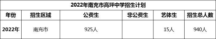 2024年南充市高坪中學(xué)招生計(jì)劃是多少？