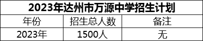 2024年達(dá)州市萬源中學(xué)招生計(jì)劃是多少？