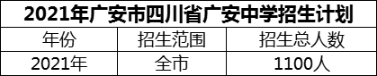 2024年廣安市四川省廣安中學(xué)招生計(jì)劃是多少？