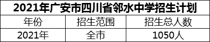 2024年廣安市四川省鄰水中學招生計劃是多少？
