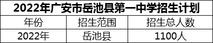 2024年廣安市岳池縣第一中學招生計劃是多少？