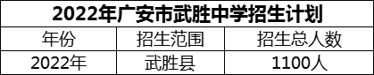 2024年廣安市武勝中學(xué)招生計劃是多少？