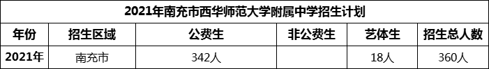 2024年南充市西華師范大學(xué)附屬中學(xué)招生計劃是多少？