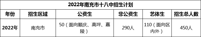 2024年南充市十八中招生計劃是多少？