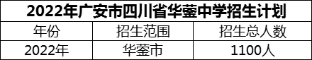 2024年廣安市四川省華鎣中學(xué)招生計(jì)劃是多少？