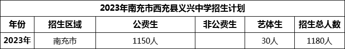 2024年南充市西充縣義興中學(xué)招生計(jì)劃是多少？