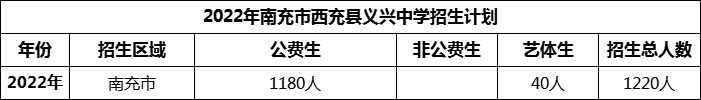 2024年南充市西充縣義興中學(xué)招生計(jì)劃是多少？