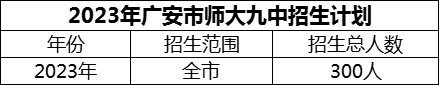 2024年廣安市廣安經(jīng)開區(qū)師達(dá)第九實(shí)驗(yàn)中學(xué)招生計(jì)劃是多少？