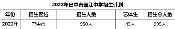2024年巴中市通江中學招生計劃是多少？