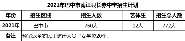 2024年巴中市南江縣長赤中學(xué)招生計劃是多少？