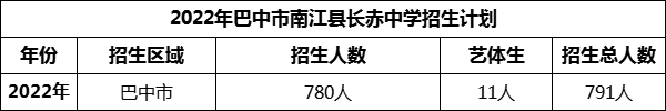 2024年巴中市南江縣長赤中學(xué)招生計劃是多少？