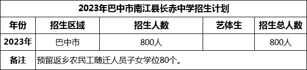 2024年巴中市南江縣長赤中學(xué)招生計劃是多少？