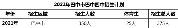2024年巴中市巴中四中招生計(jì)劃是多少？