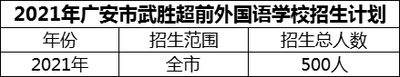 2024年廣安市武勝超前外國(guó)語(yǔ)學(xué)校招生計(jì)劃是多少？