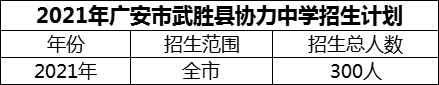 2024年廣安市武勝縣協(xié)力中學(xué)招生計(jì)劃是多少？