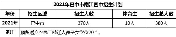 2024年巴中市南江四中招生計(jì)劃是多少？