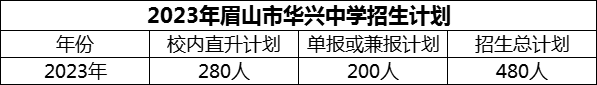 2024年眉山市華興中學(xué)招生計(jì)劃是多少？