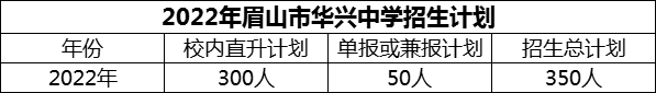 2024年眉山市華興中學(xué)招生計(jì)劃是多少？