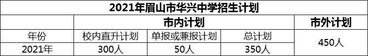 2024年眉山市華興中學(xué)招生計(jì)劃是多少？